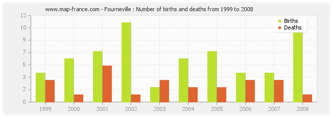 Fourneville : Number of births and deaths from 1999 to 2008