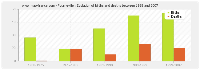 Fourneville : Evolution of births and deaths between 1968 and 2007