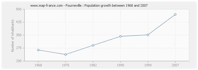 Population Fourneville