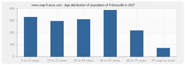 Age distribution of population of Frénouville in 2007