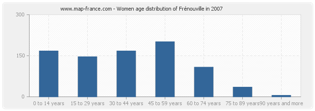 Women age distribution of Frénouville in 2007