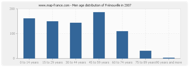 Men age distribution of Frénouville in 2007