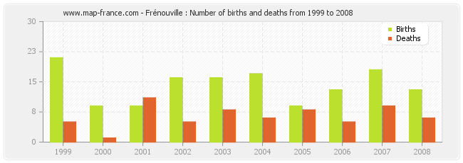 Frénouville : Number of births and deaths from 1999 to 2008