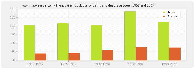 Frénouville : Evolution of births and deaths between 1968 and 2007