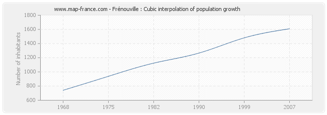 Frénouville : Cubic interpolation of population growth