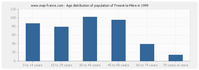 Age distribution of population of Fresné-la-Mère in 1999