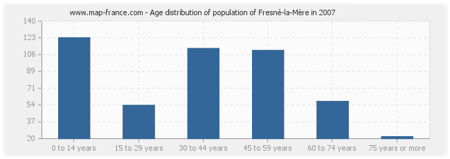 Age distribution of population of Fresné-la-Mère in 2007