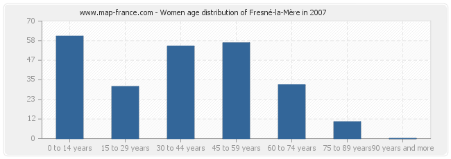 Women age distribution of Fresné-la-Mère in 2007