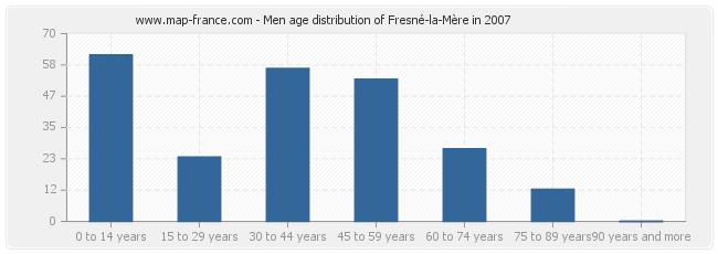 Men age distribution of Fresné-la-Mère in 2007