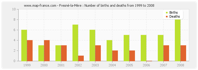 Fresné-la-Mère : Number of births and deaths from 1999 to 2008