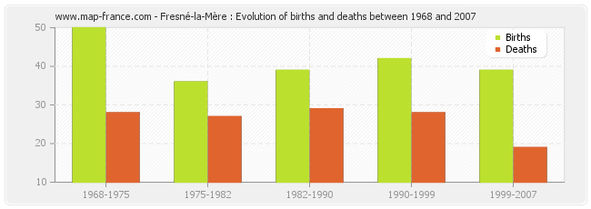 Fresné-la-Mère : Evolution of births and deaths between 1968 and 2007