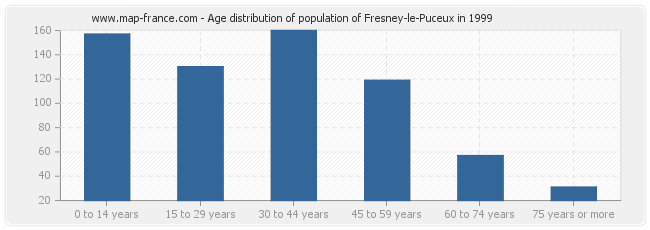 Age distribution of population of Fresney-le-Puceux in 1999