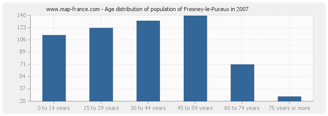 Age distribution of population of Fresney-le-Puceux in 2007