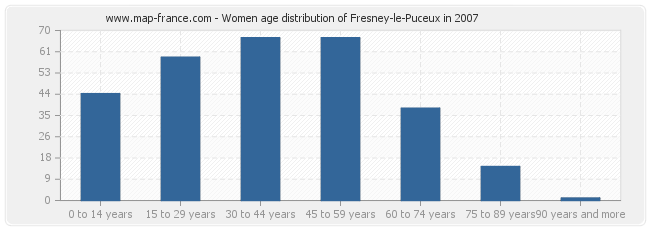 Women age distribution of Fresney-le-Puceux in 2007
