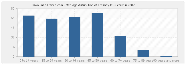 Men age distribution of Fresney-le-Puceux in 2007