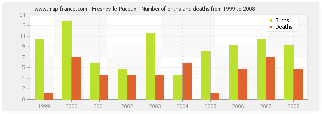 Fresney-le-Puceux : Number of births and deaths from 1999 to 2008