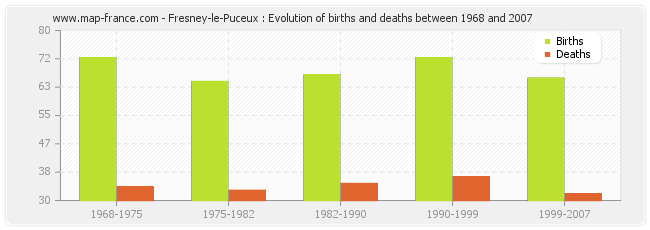 Fresney-le-Puceux : Evolution of births and deaths between 1968 and 2007