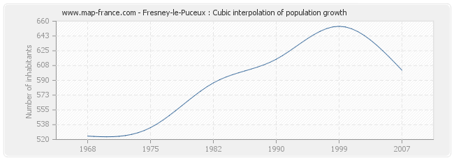 Fresney-le-Puceux : Cubic interpolation of population growth