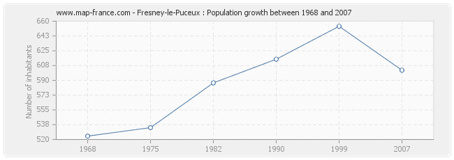 Population Fresney-le-Puceux