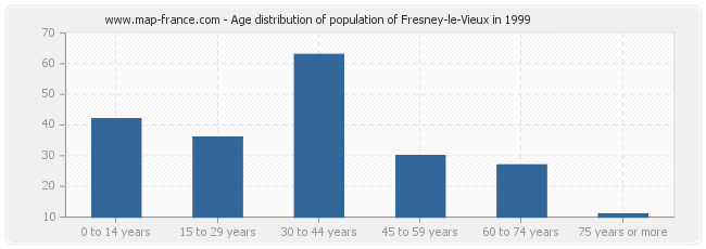 Age distribution of population of Fresney-le-Vieux in 1999