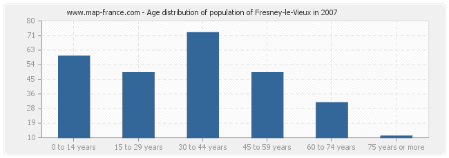 Age distribution of population of Fresney-le-Vieux in 2007