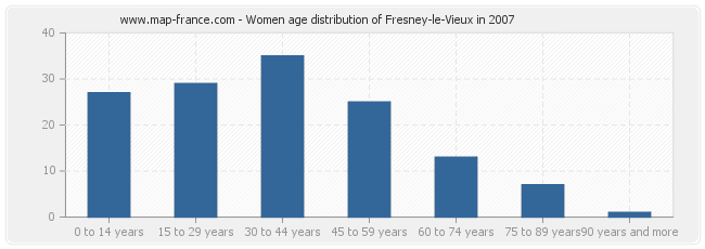 Women age distribution of Fresney-le-Vieux in 2007