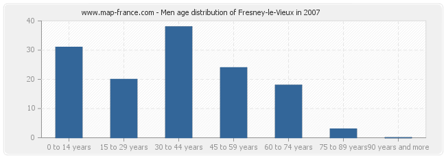 Men age distribution of Fresney-le-Vieux in 2007