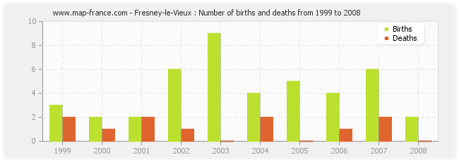 Fresney-le-Vieux : Number of births and deaths from 1999 to 2008