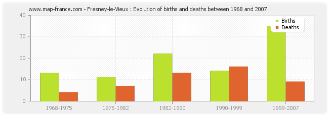 Fresney-le-Vieux : Evolution of births and deaths between 1968 and 2007