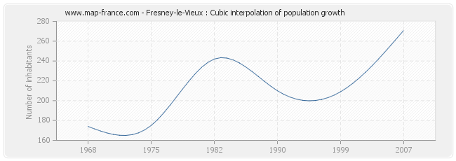 Fresney-le-Vieux : Cubic interpolation of population growth