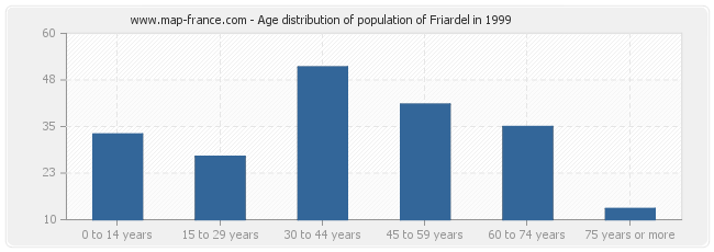 Age distribution of population of Friardel in 1999