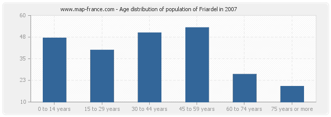 Age distribution of population of Friardel in 2007
