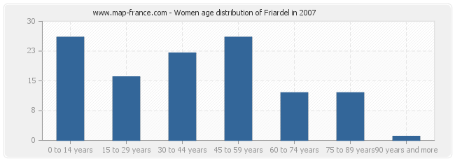 Women age distribution of Friardel in 2007