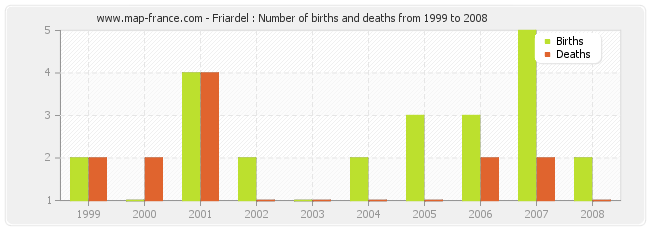Friardel : Number of births and deaths from 1999 to 2008