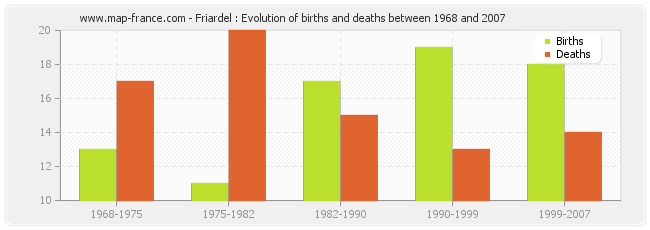 Friardel : Evolution of births and deaths between 1968 and 2007