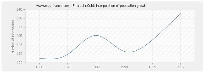 Friardel : Cubic interpolation of population growth