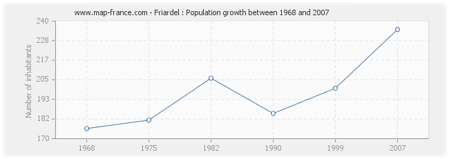 Population Friardel