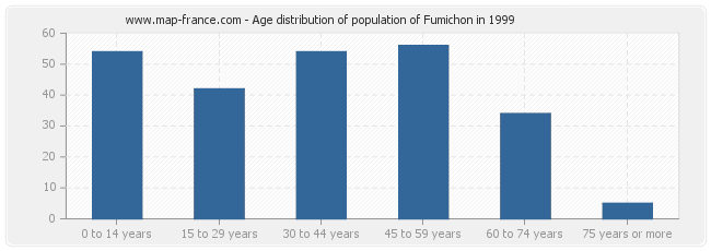 Age distribution of population of Fumichon in 1999