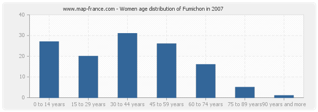 Women age distribution of Fumichon in 2007