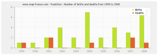 Fumichon : Number of births and deaths from 1999 to 2008