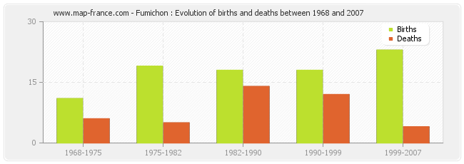 Fumichon : Evolution of births and deaths between 1968 and 2007