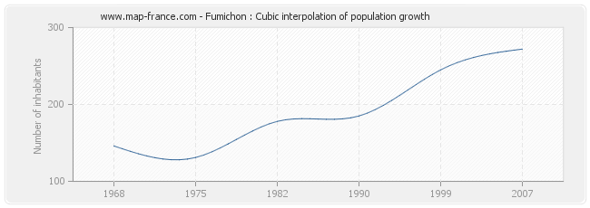 Fumichon : Cubic interpolation of population growth