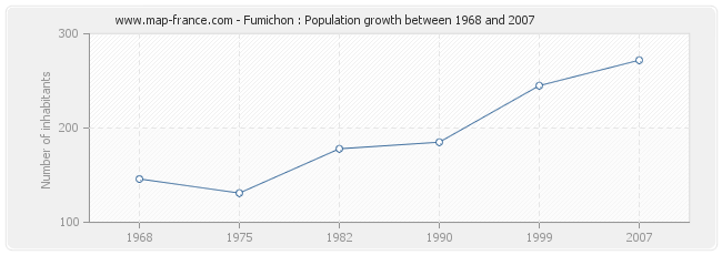 Population Fumichon