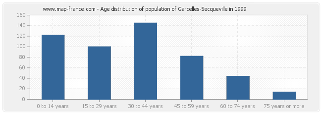 Age distribution of population of Garcelles-Secqueville in 1999