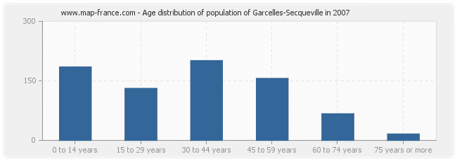 Age distribution of population of Garcelles-Secqueville in 2007