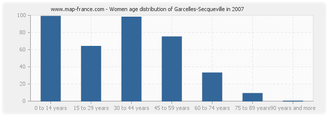 Women age distribution of Garcelles-Secqueville in 2007