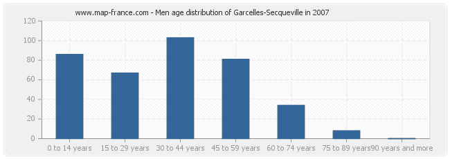 Men age distribution of Garcelles-Secqueville in 2007