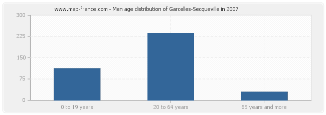 Men age distribution of Garcelles-Secqueville in 2007