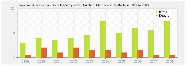 Garcelles-Secqueville : Number of births and deaths from 1999 to 2008