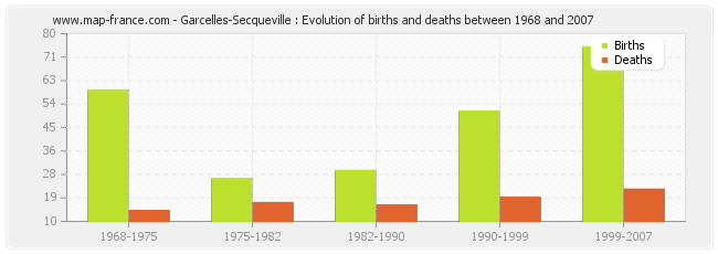 Garcelles-Secqueville : Evolution of births and deaths between 1968 and 2007